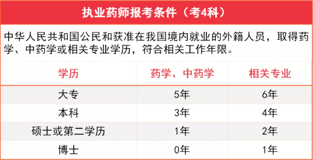 2022年执业药师考全科·报考要求